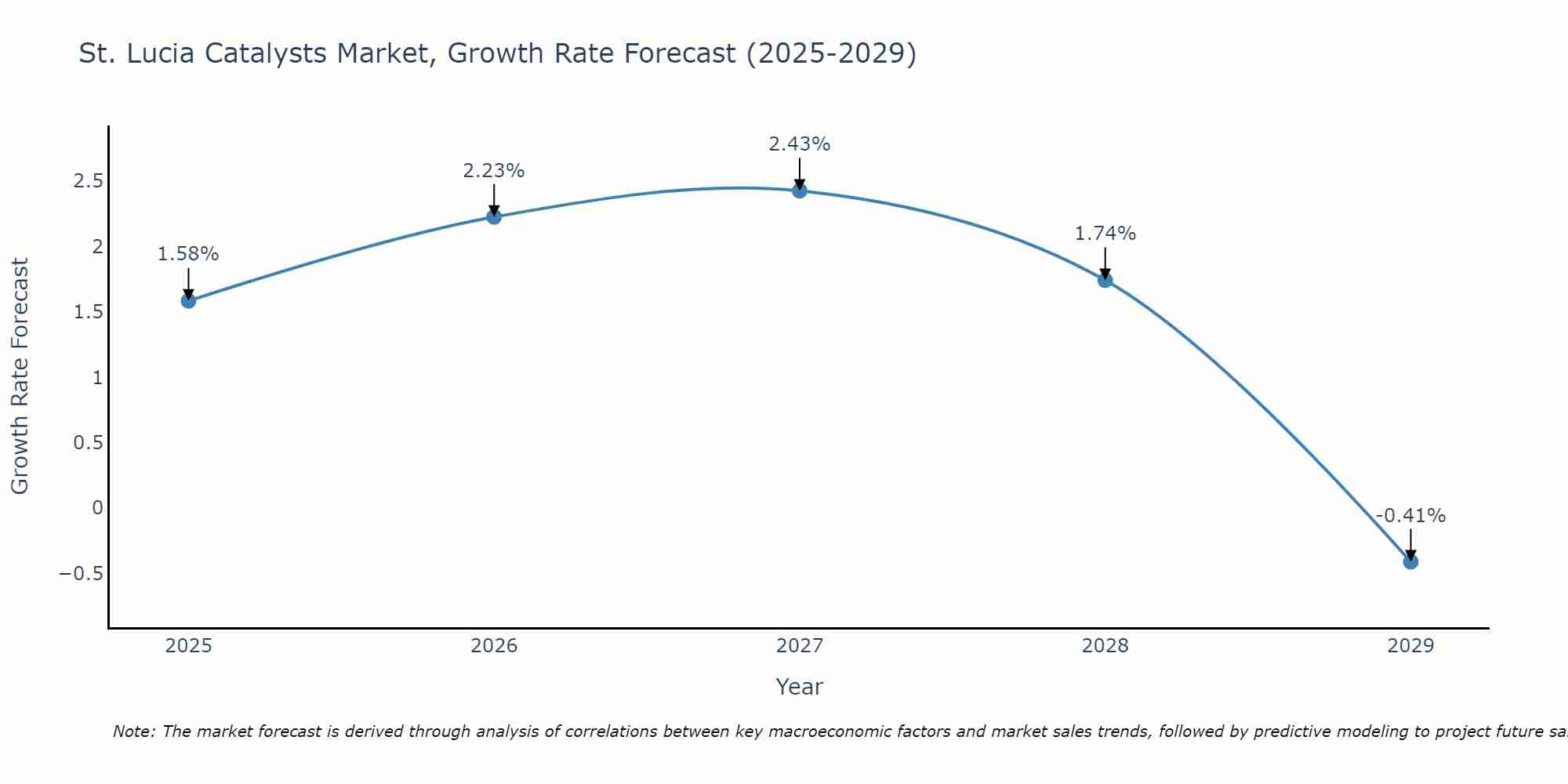 St. Lucia Catalysts Market Growth Rate